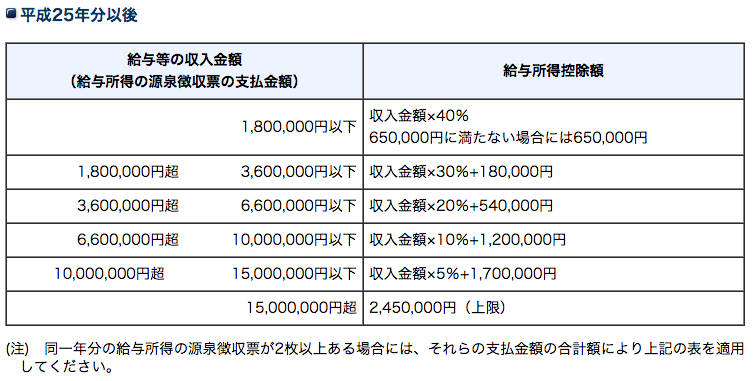 給与所得控除