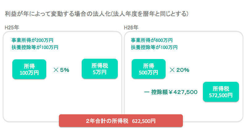 個人事業主が知っておきたい、税理士が教える賢い節税方法 〜法人化篇〜