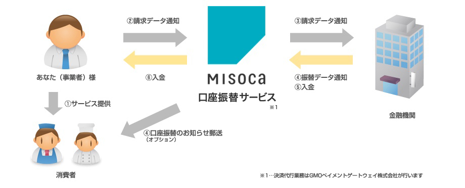 Misocaの口座振替の決済運用の流れ